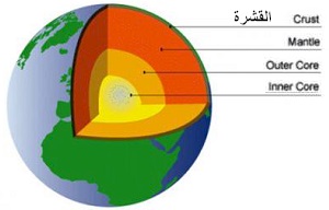 طبقات الارض